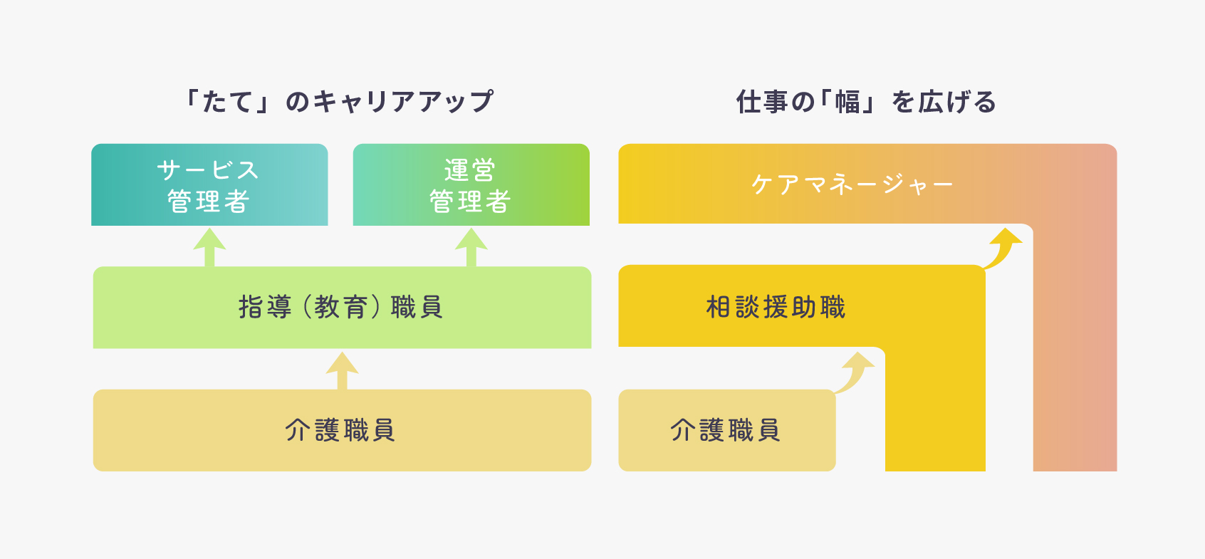 「たて」のキャリアアップと仕事の「幅」を広げる2つのキャリアアップの図