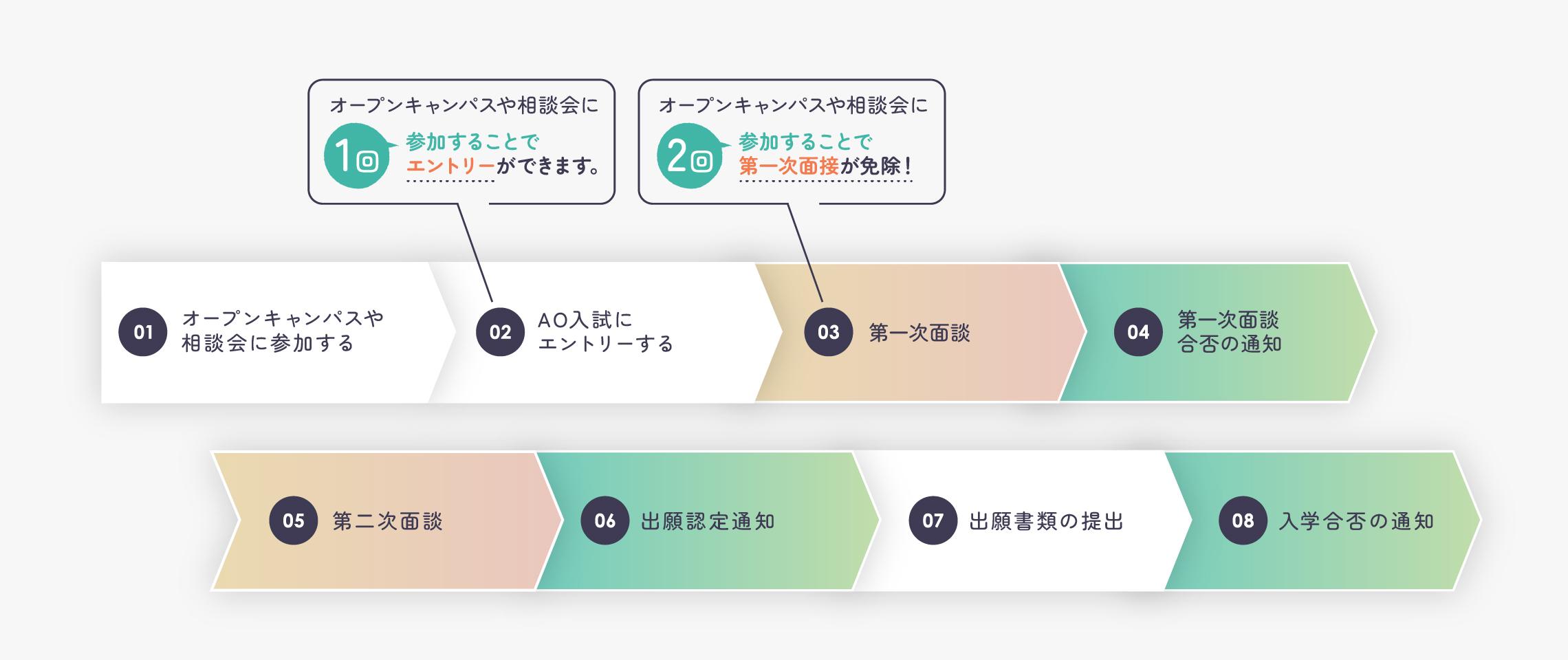 AO入試の流れ