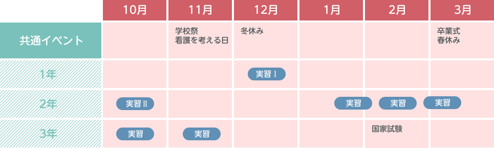 教育内容 看護学科 茨城北西看護専門学校