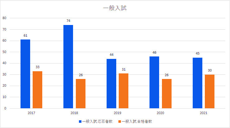 一般入試