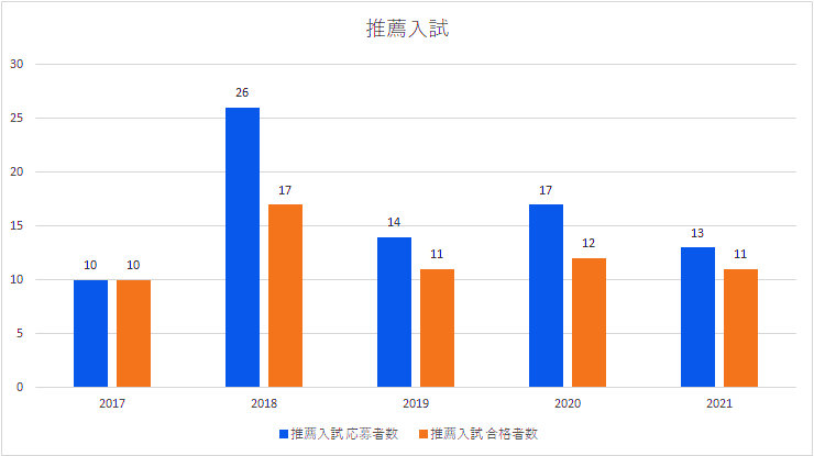 推薦入試